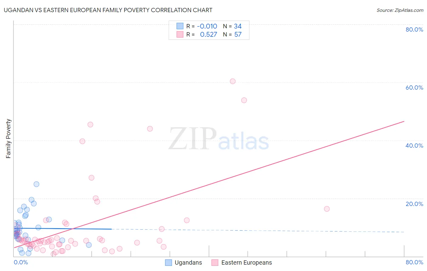 Ugandan vs Eastern European Family Poverty