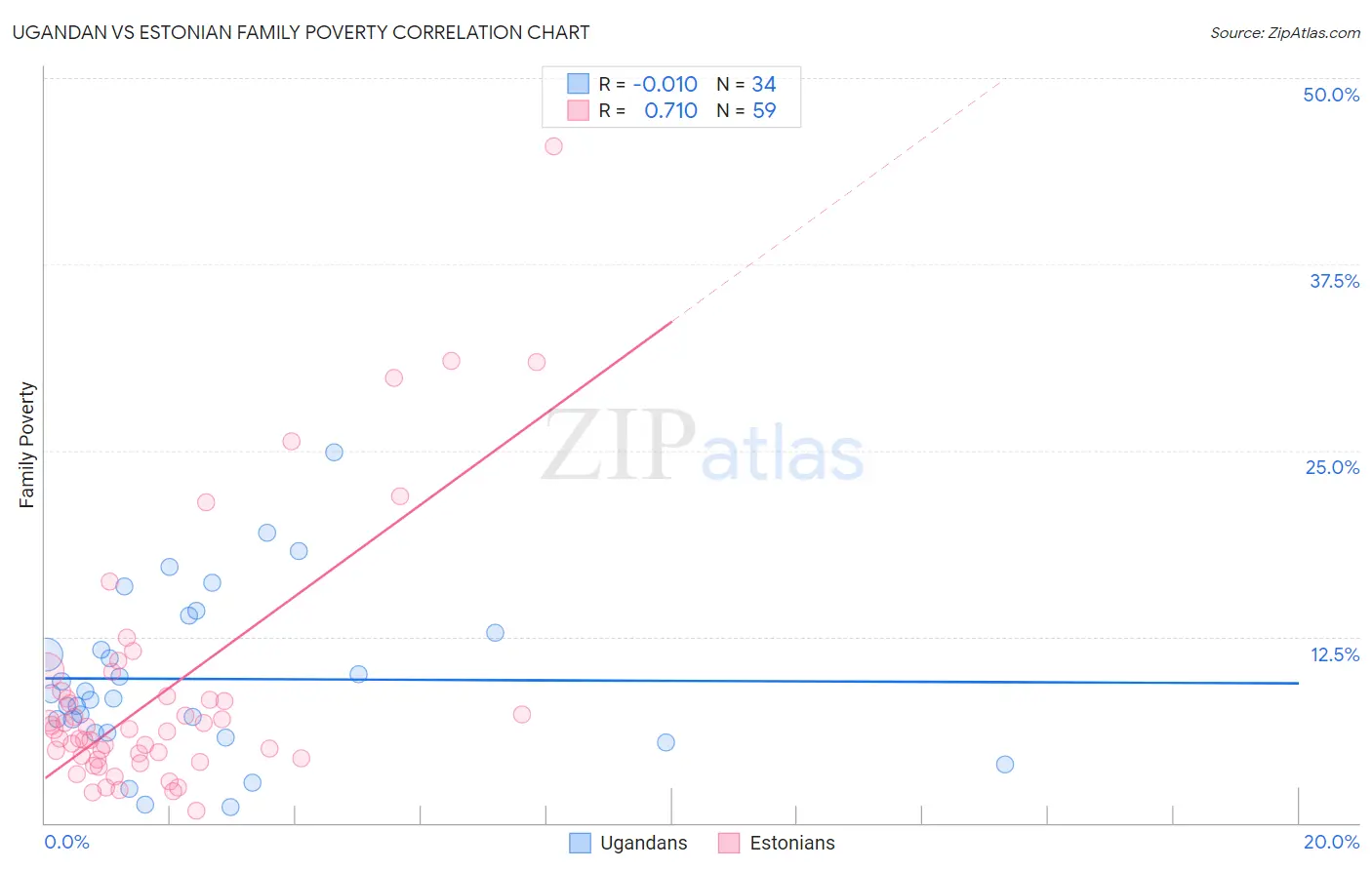 Ugandan vs Estonian Family Poverty