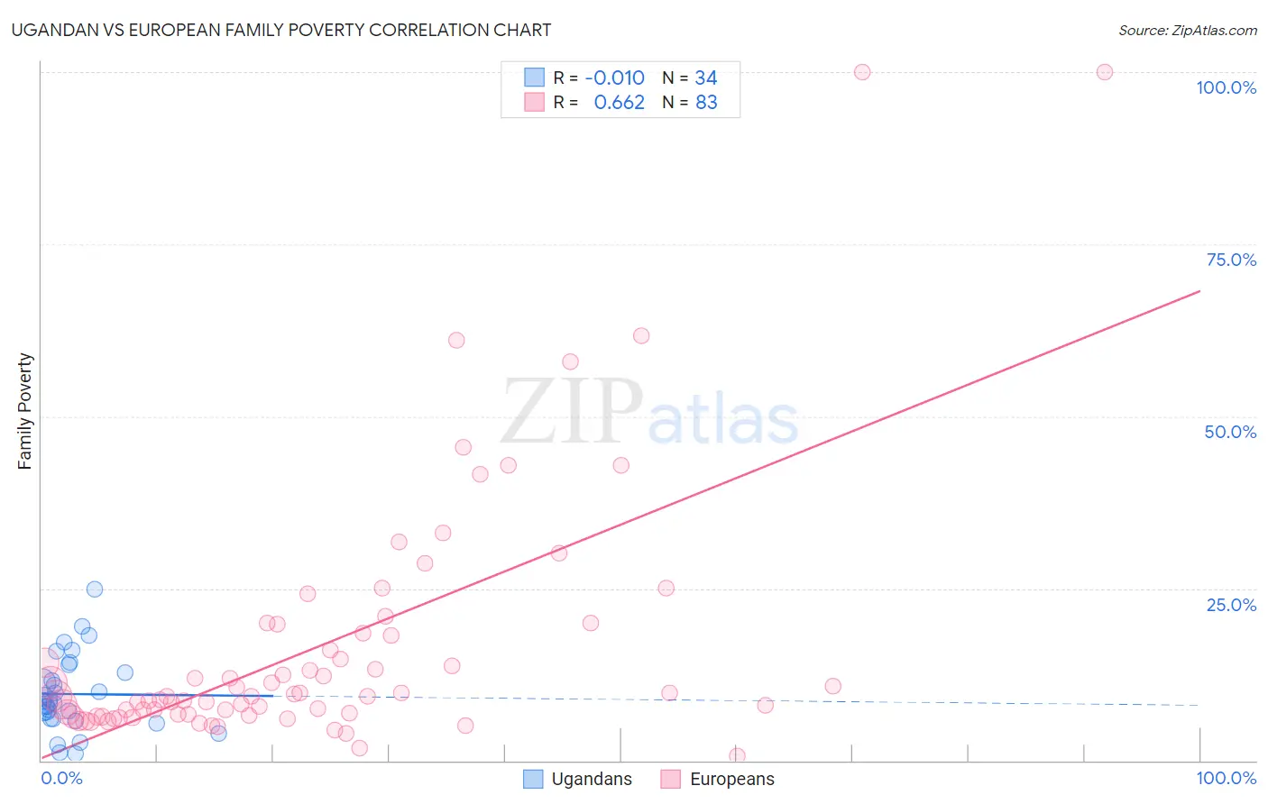 Ugandan vs European Family Poverty