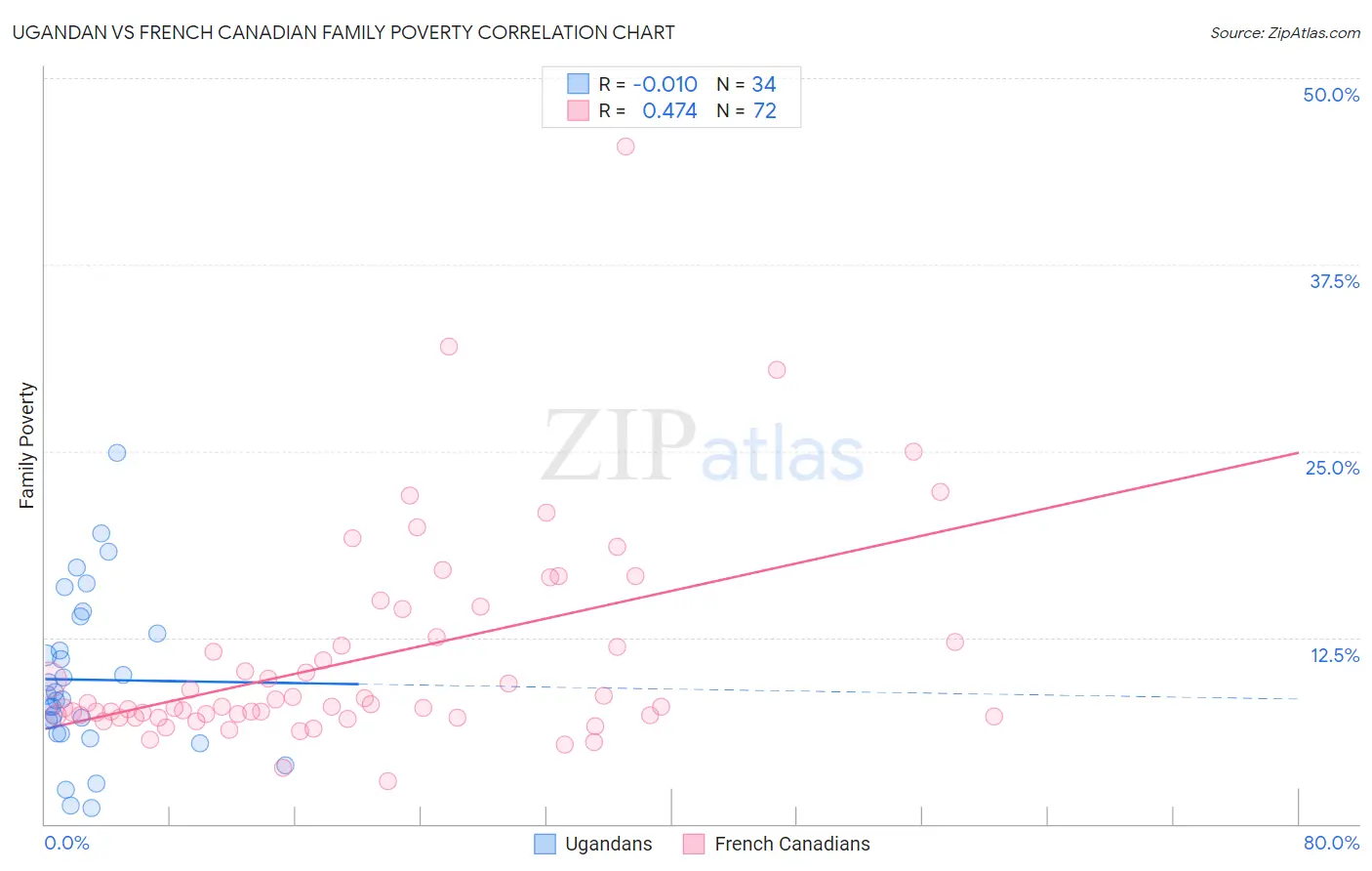 Ugandan vs French Canadian Family Poverty