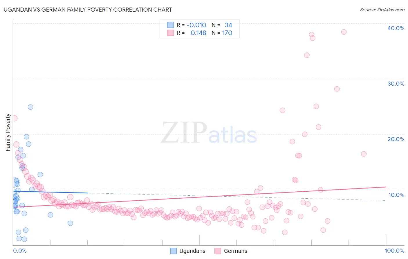 Ugandan vs German Family Poverty