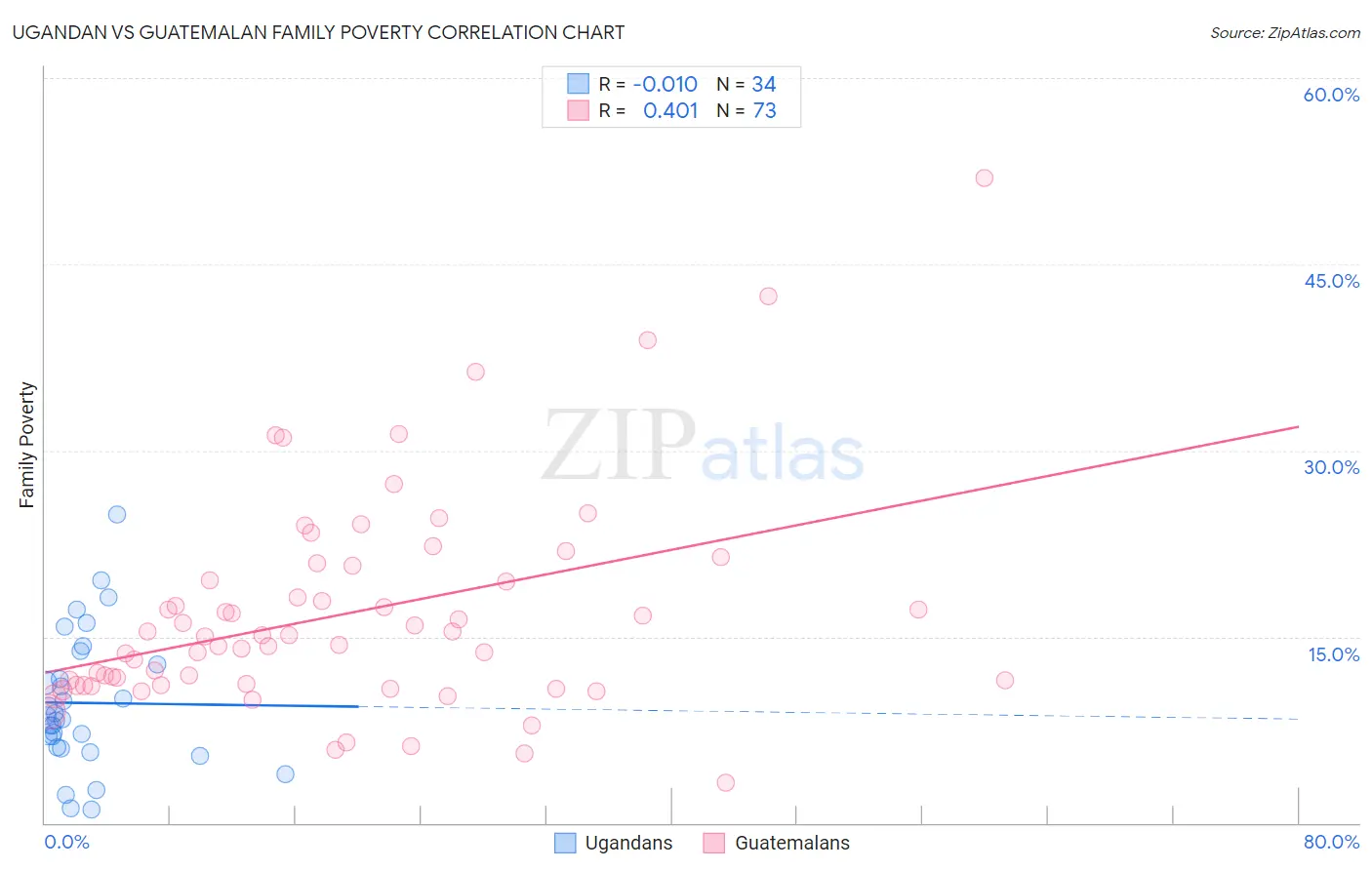 Ugandan vs Guatemalan Family Poverty