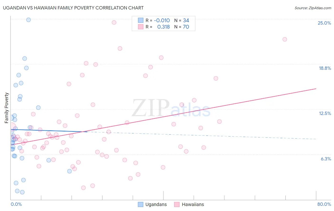 Ugandan vs Hawaiian Family Poverty