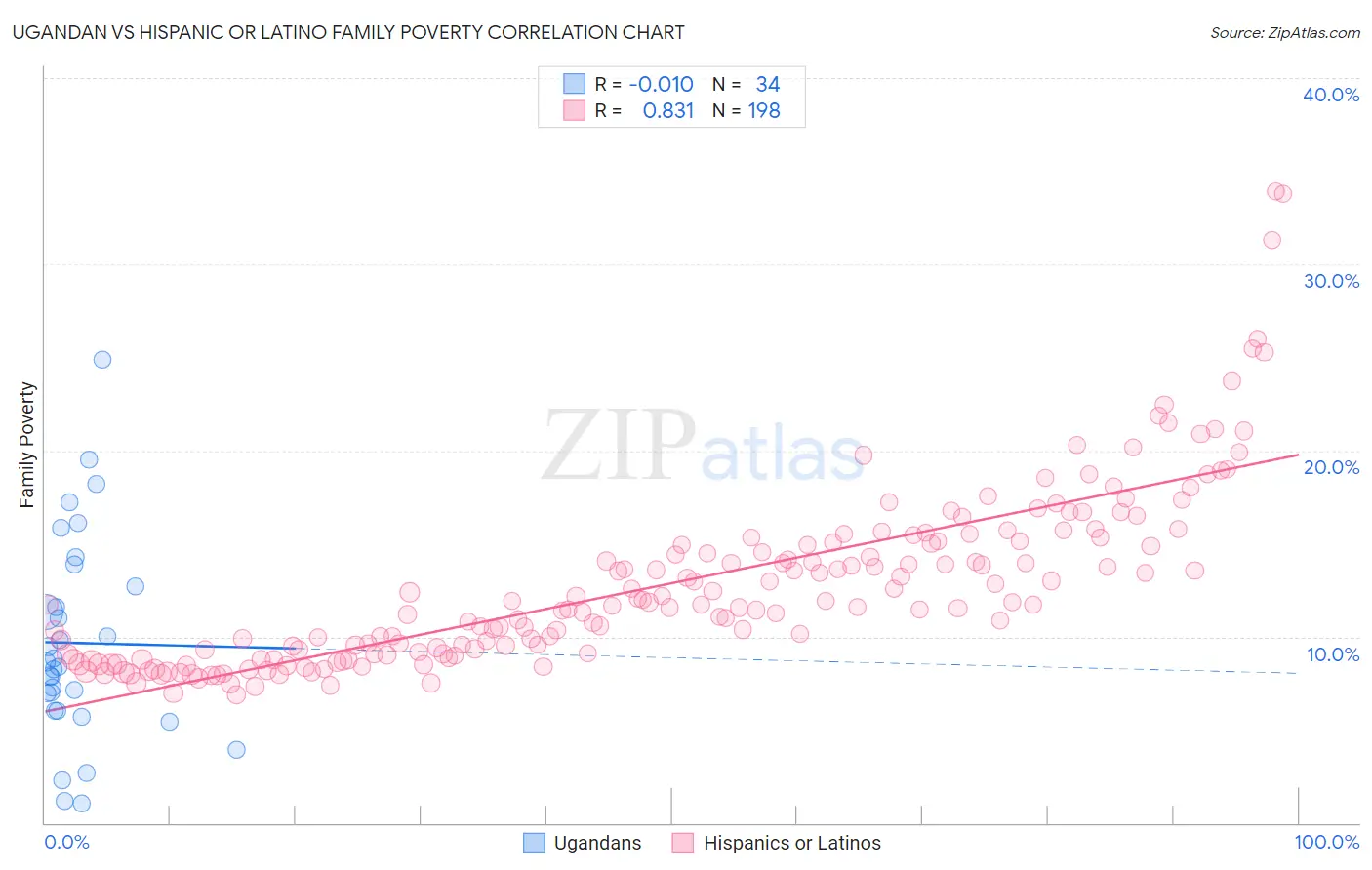 Ugandan vs Hispanic or Latino Family Poverty