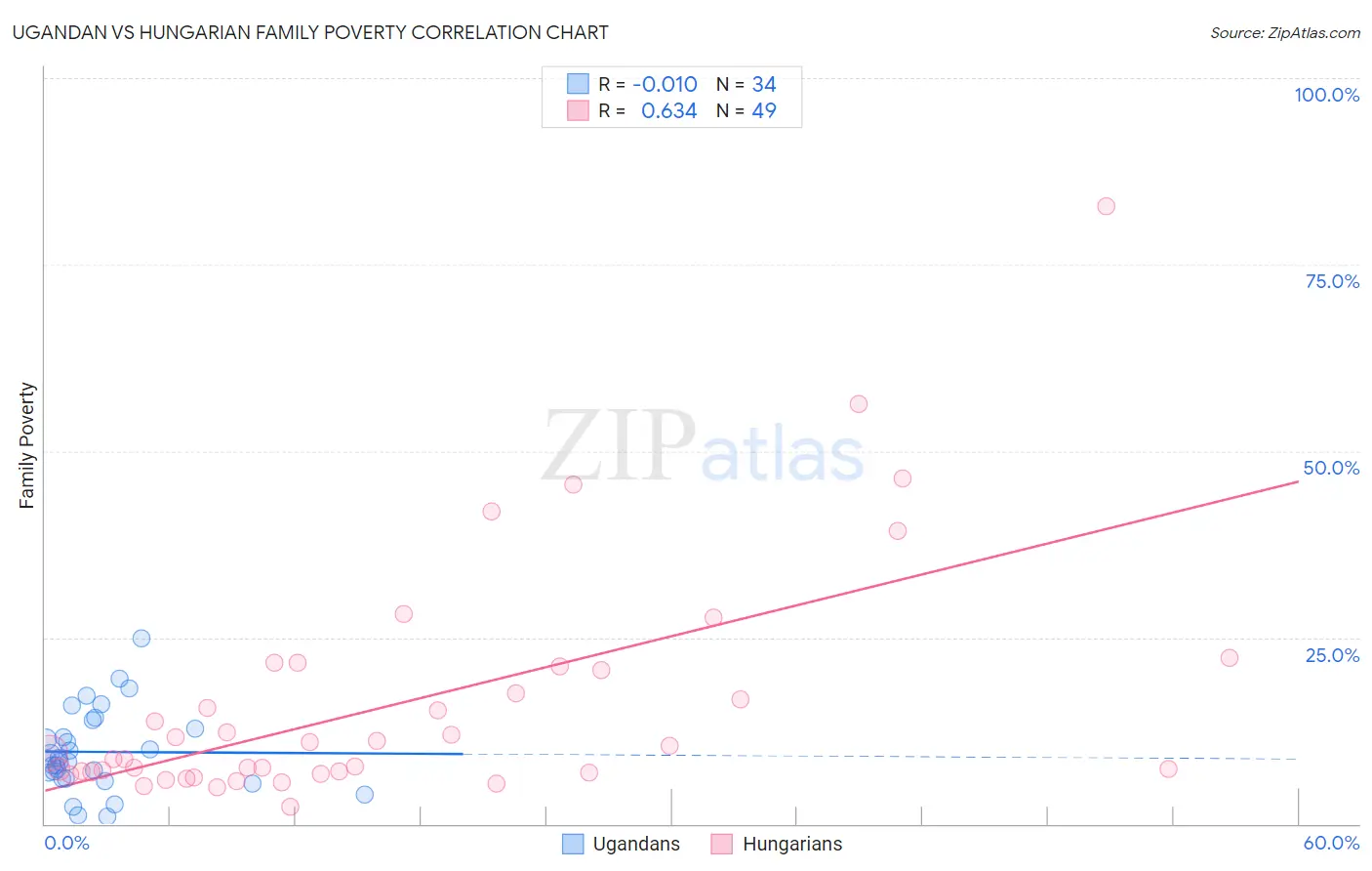 Ugandan vs Hungarian Family Poverty