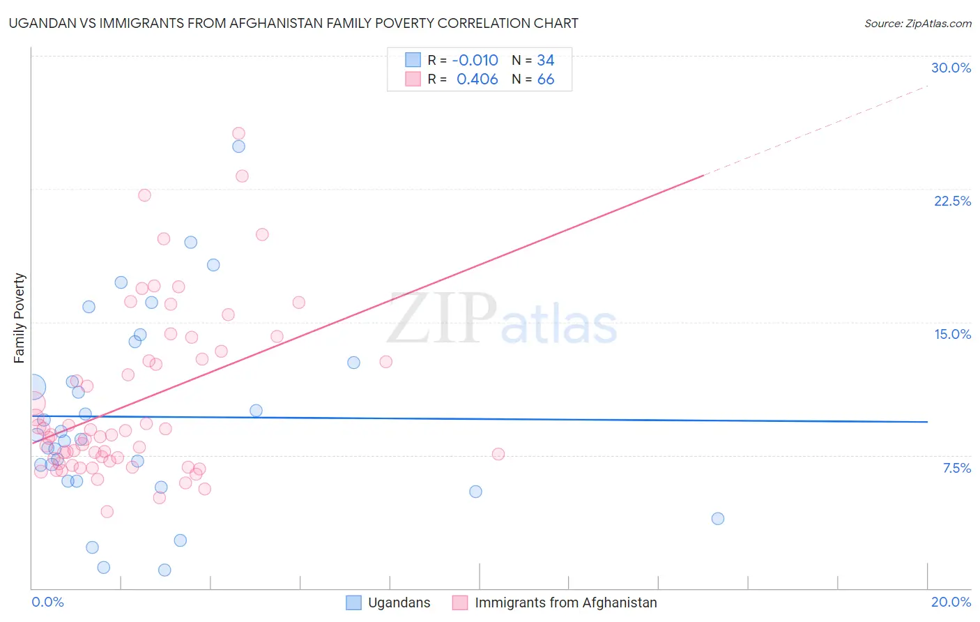 Ugandan vs Immigrants from Afghanistan Family Poverty
