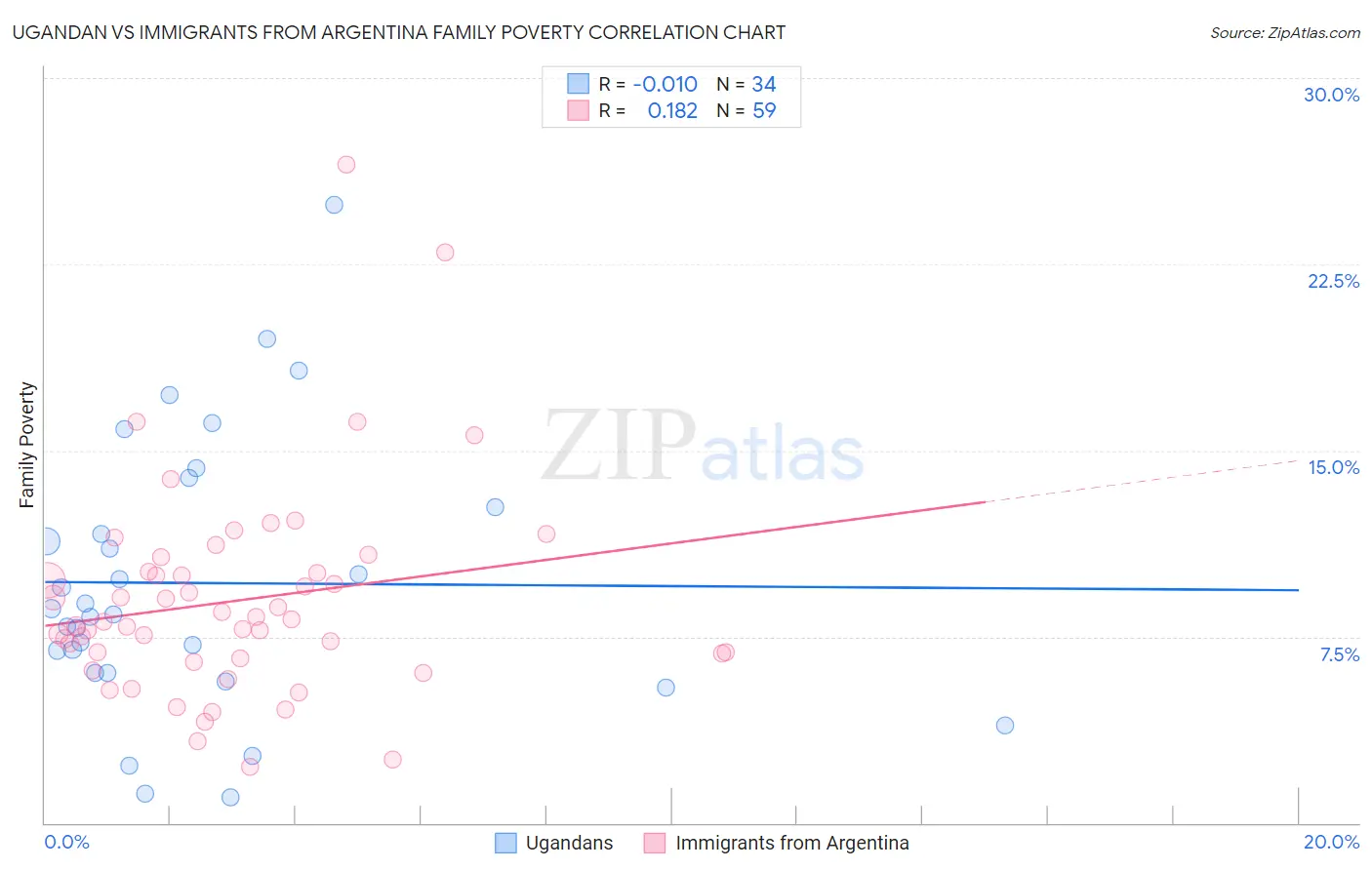 Ugandan vs Immigrants from Argentina Family Poverty