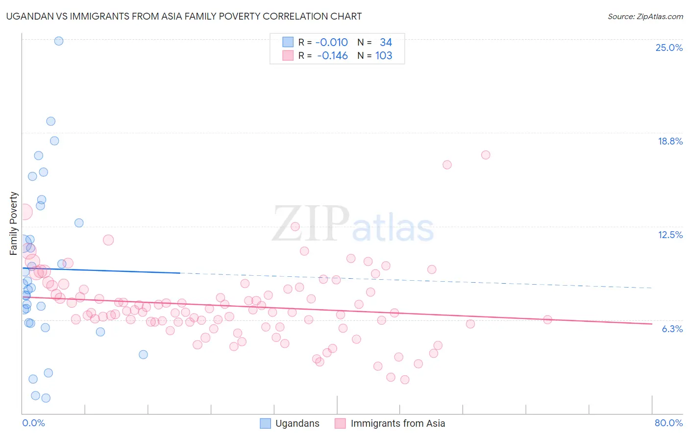 Ugandan vs Immigrants from Asia Family Poverty