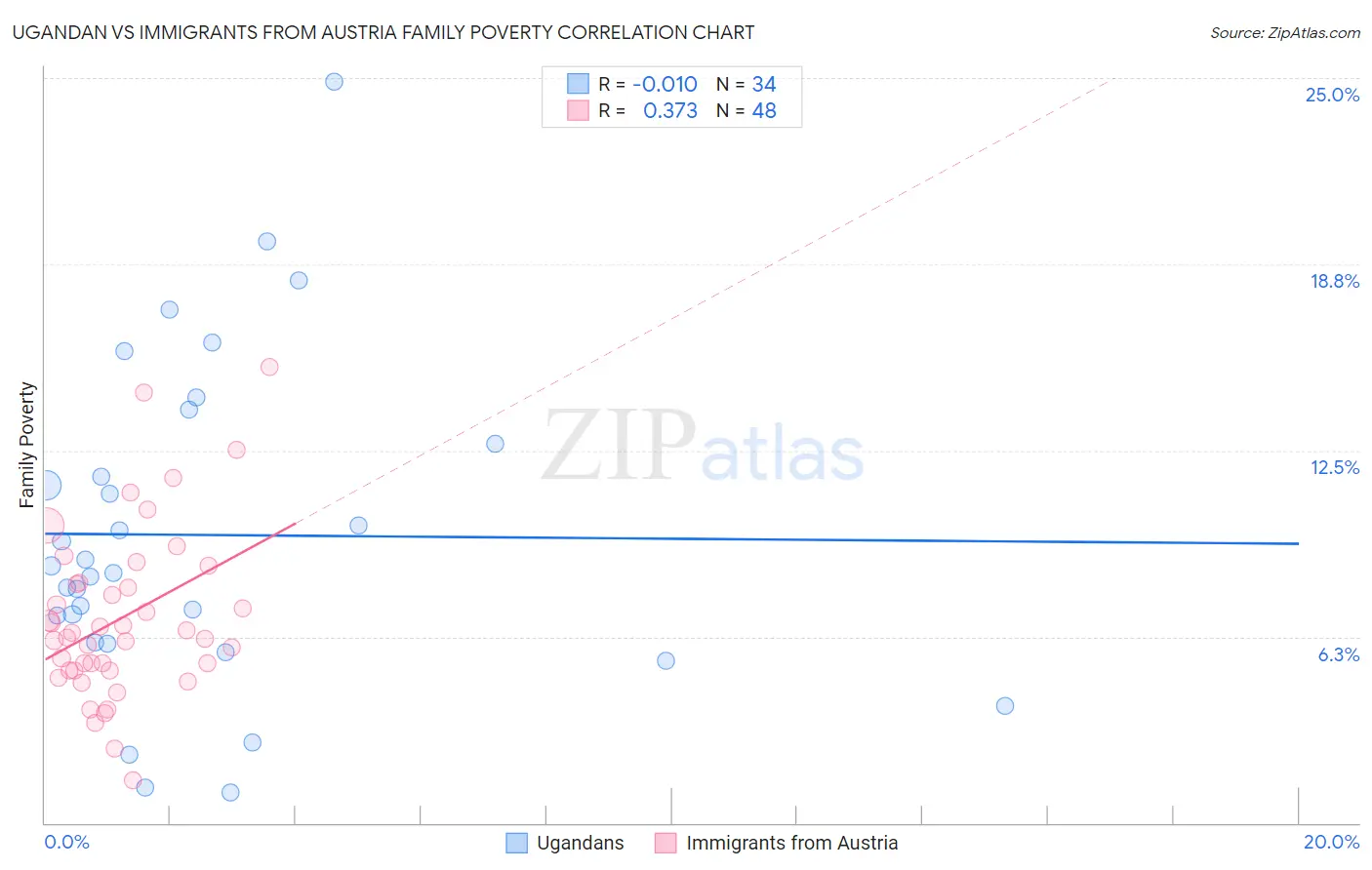 Ugandan vs Immigrants from Austria Family Poverty