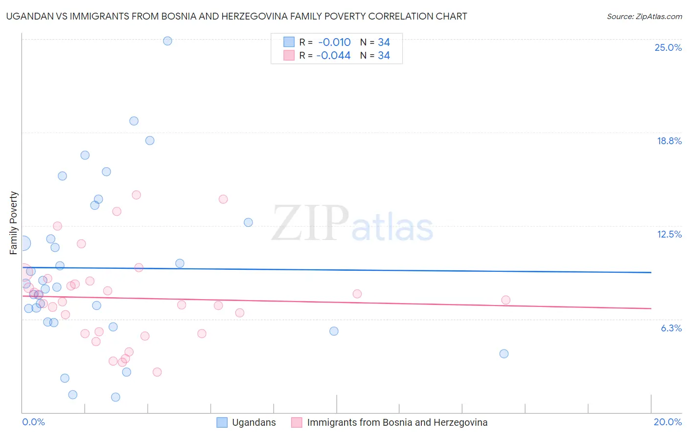 Ugandan vs Immigrants from Bosnia and Herzegovina Family Poverty