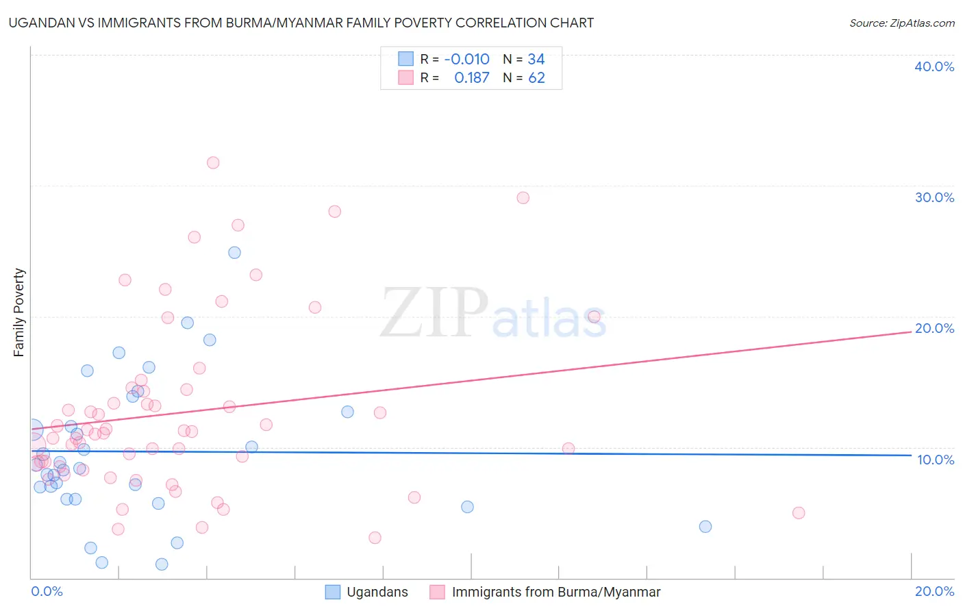 Ugandan vs Immigrants from Burma/Myanmar Family Poverty