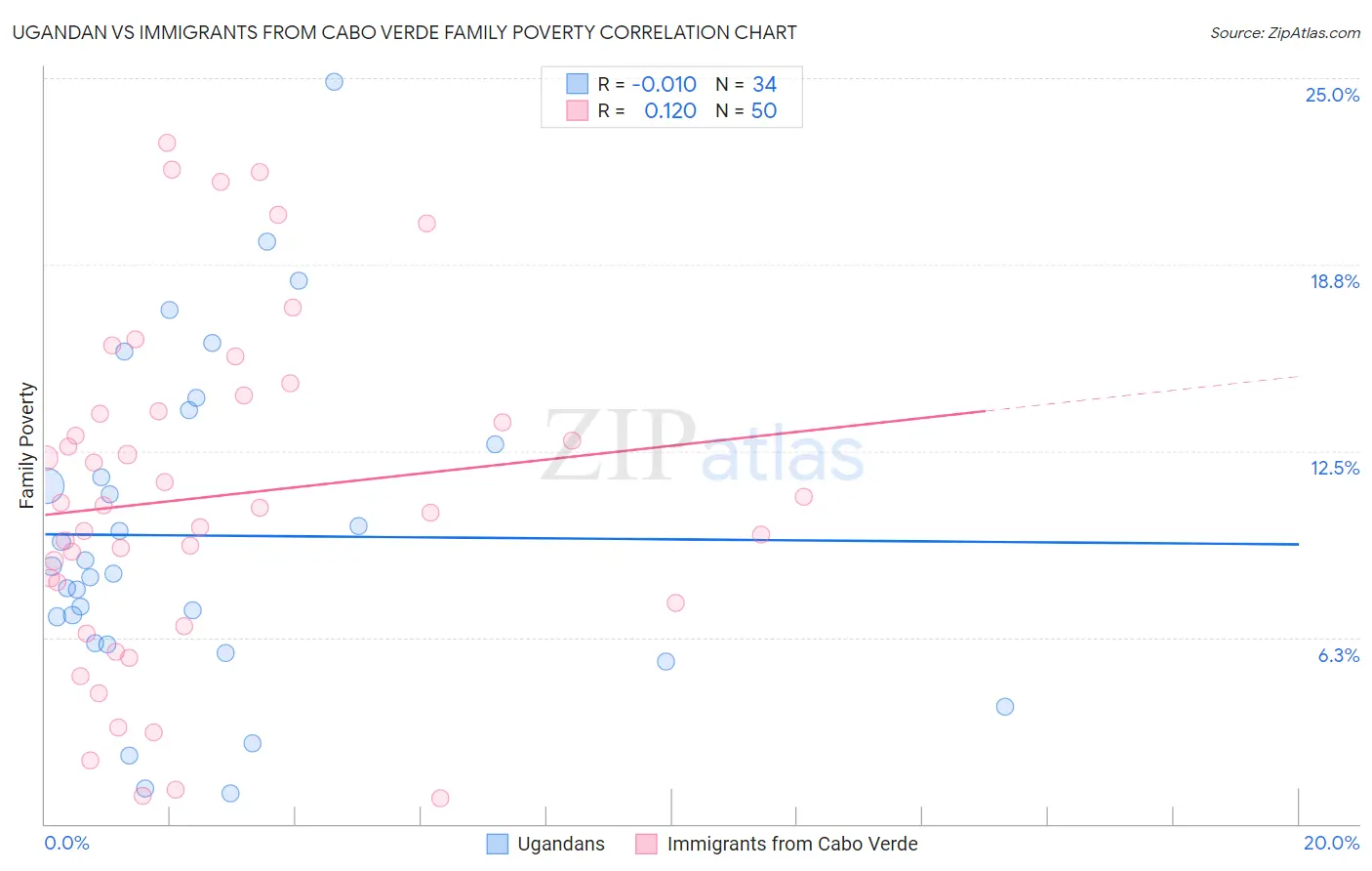 Ugandan vs Immigrants from Cabo Verde Family Poverty