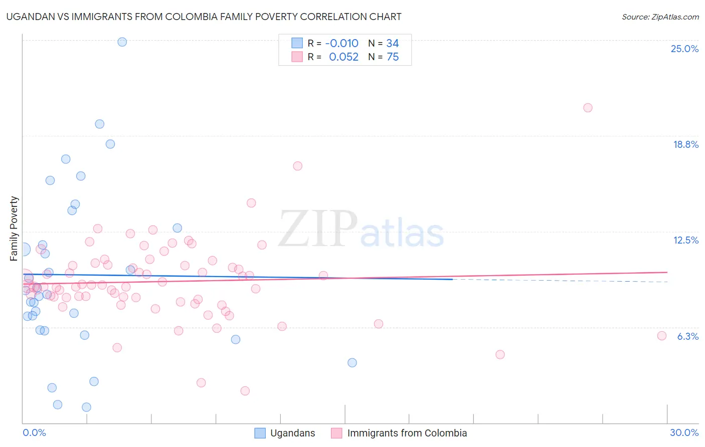 Ugandan vs Immigrants from Colombia Family Poverty