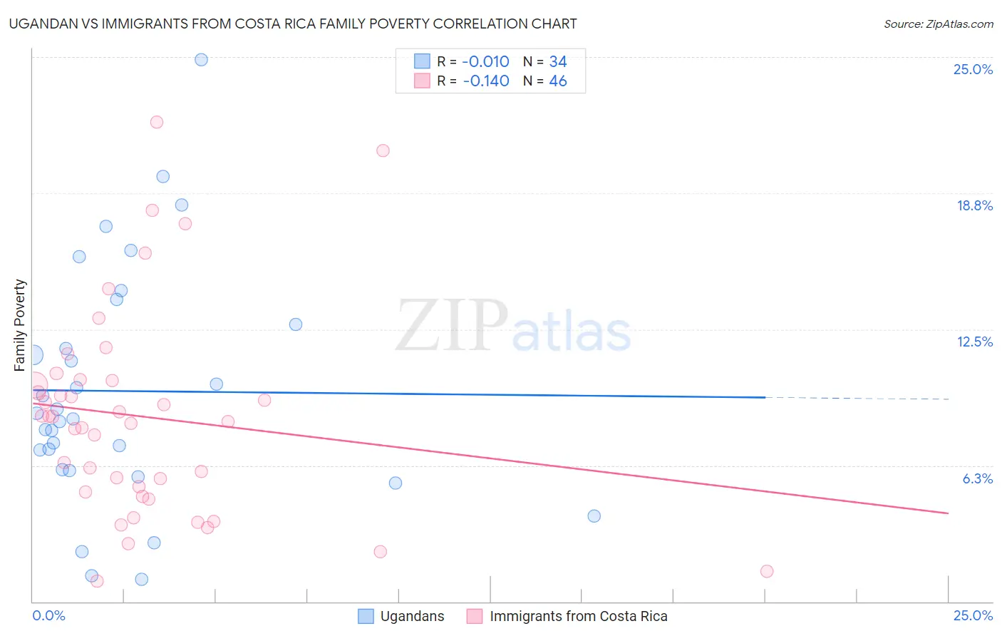 Ugandan vs Immigrants from Costa Rica Family Poverty