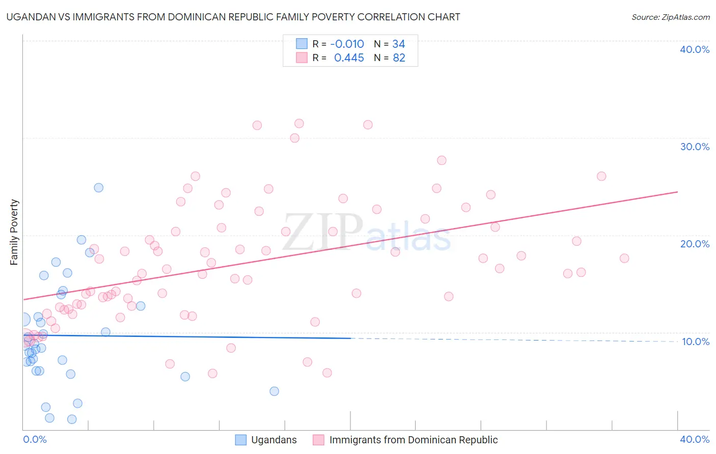 Ugandan vs Immigrants from Dominican Republic Family Poverty