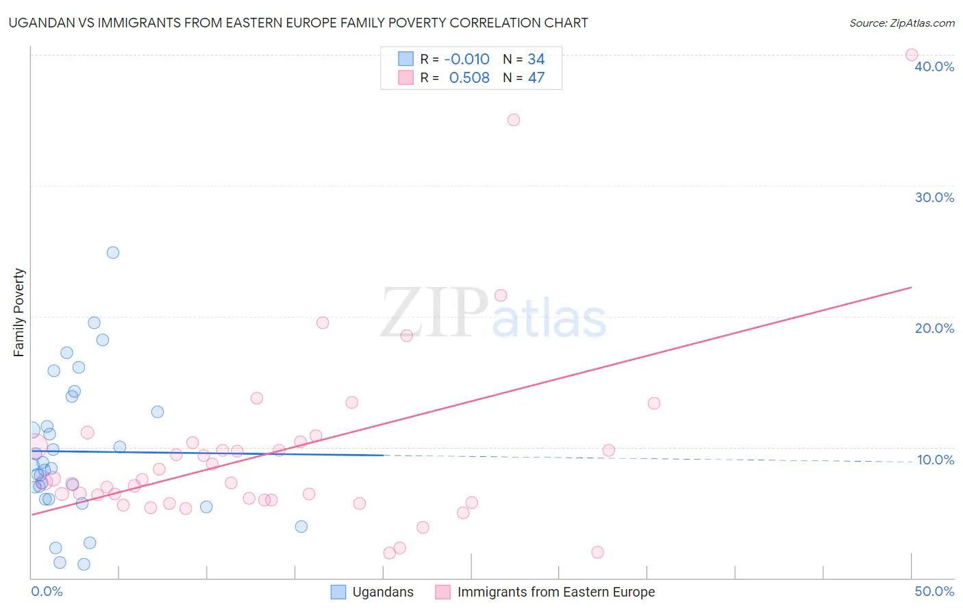Ugandan vs Immigrants from Eastern Europe Family Poverty