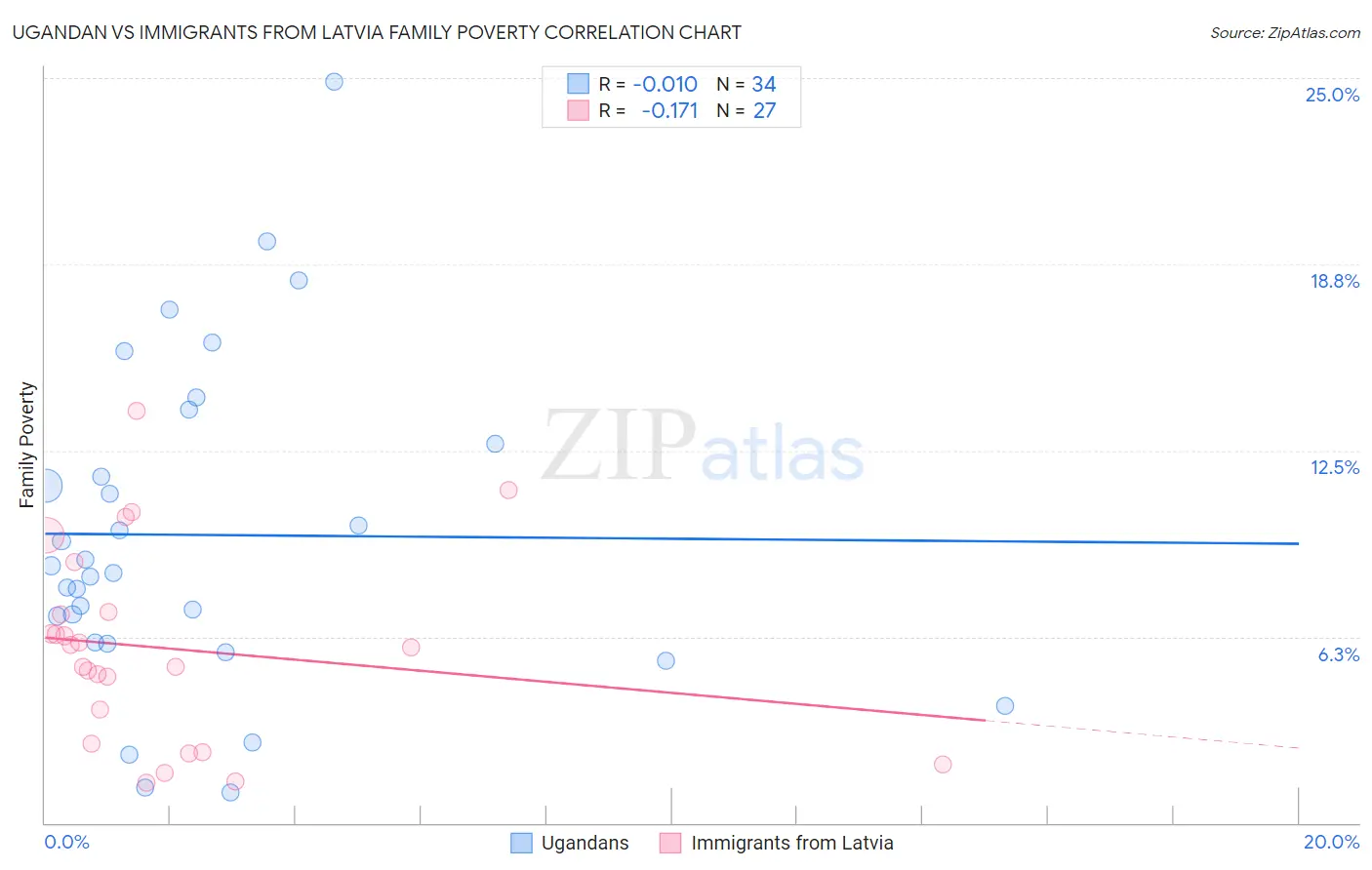 Ugandan vs Immigrants from Latvia Family Poverty