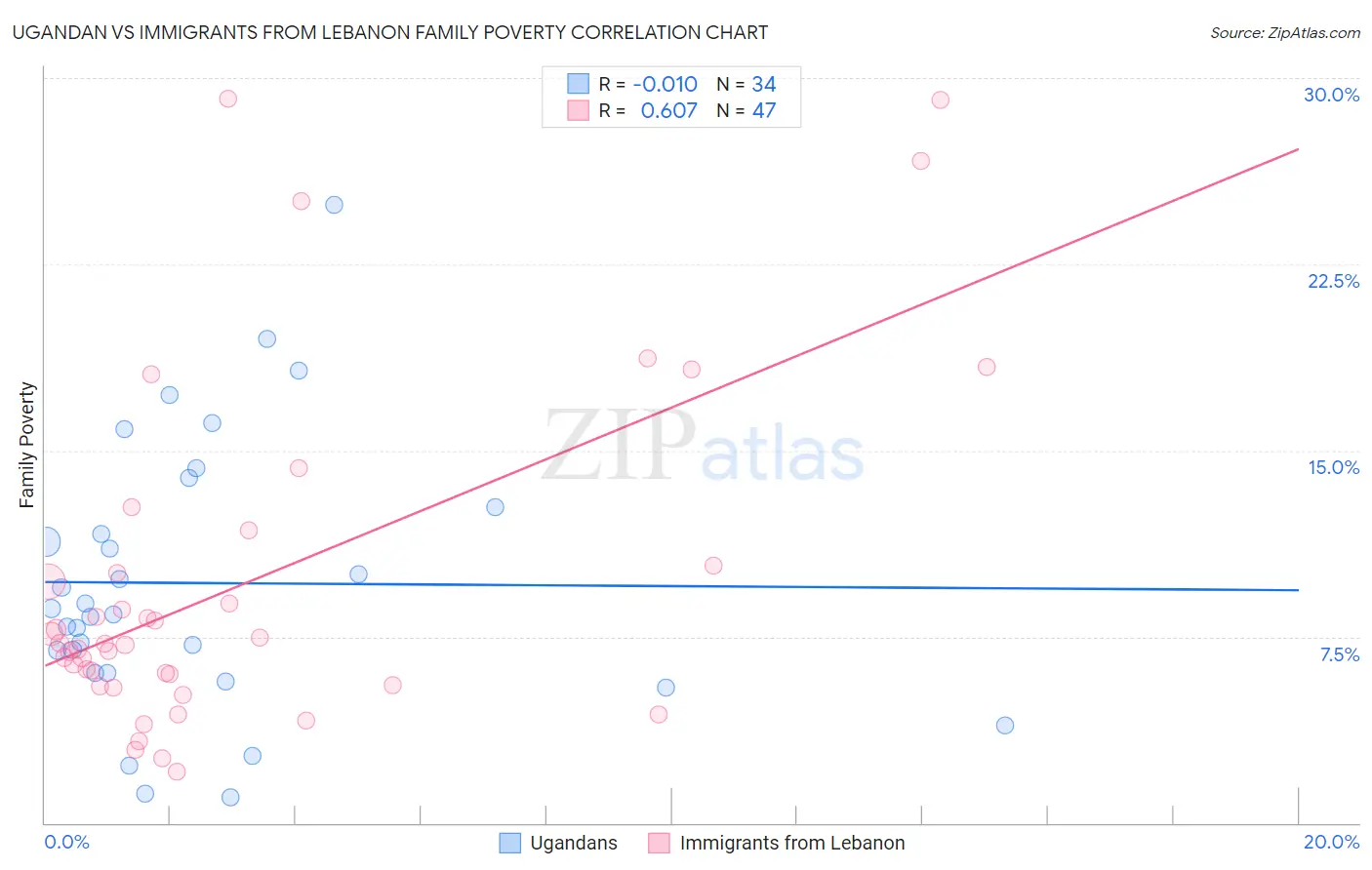 Ugandan vs Immigrants from Lebanon Family Poverty