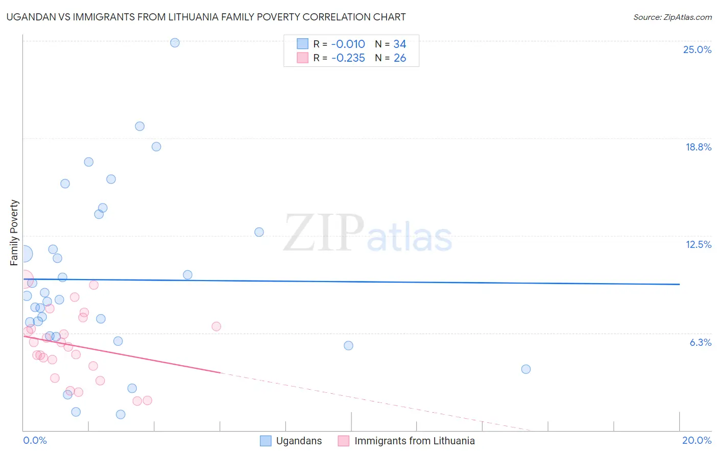 Ugandan vs Immigrants from Lithuania Family Poverty