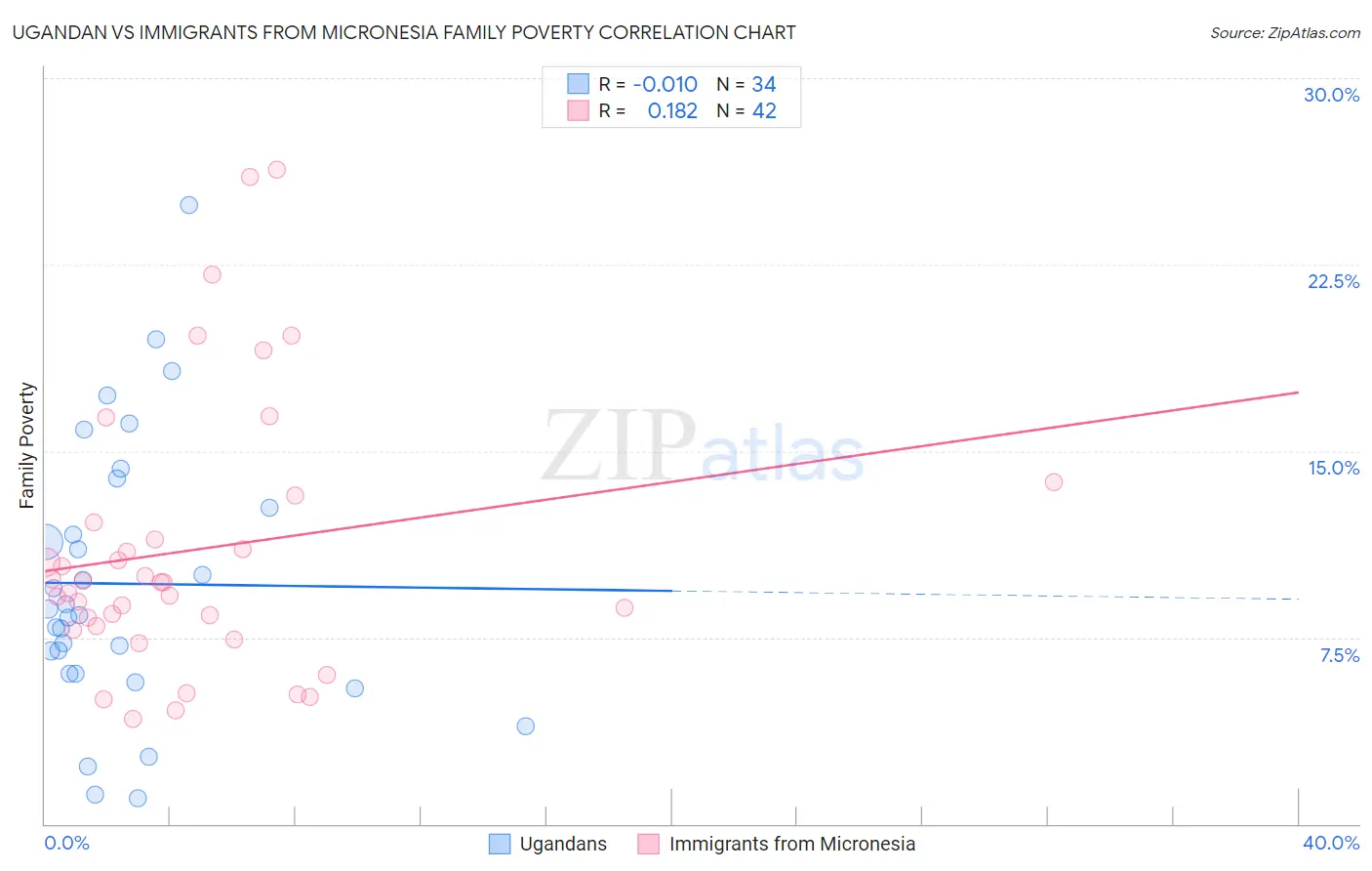 Ugandan vs Immigrants from Micronesia Family Poverty