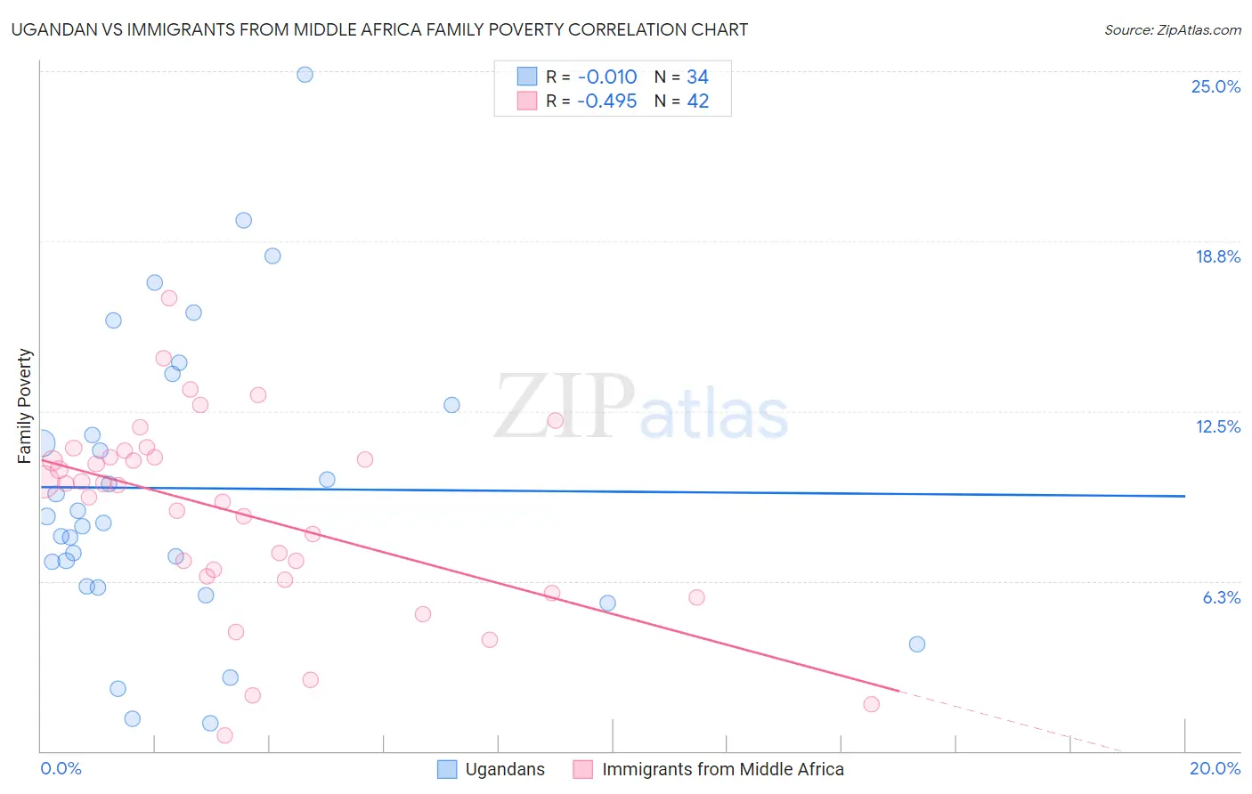 Ugandan vs Immigrants from Middle Africa Family Poverty