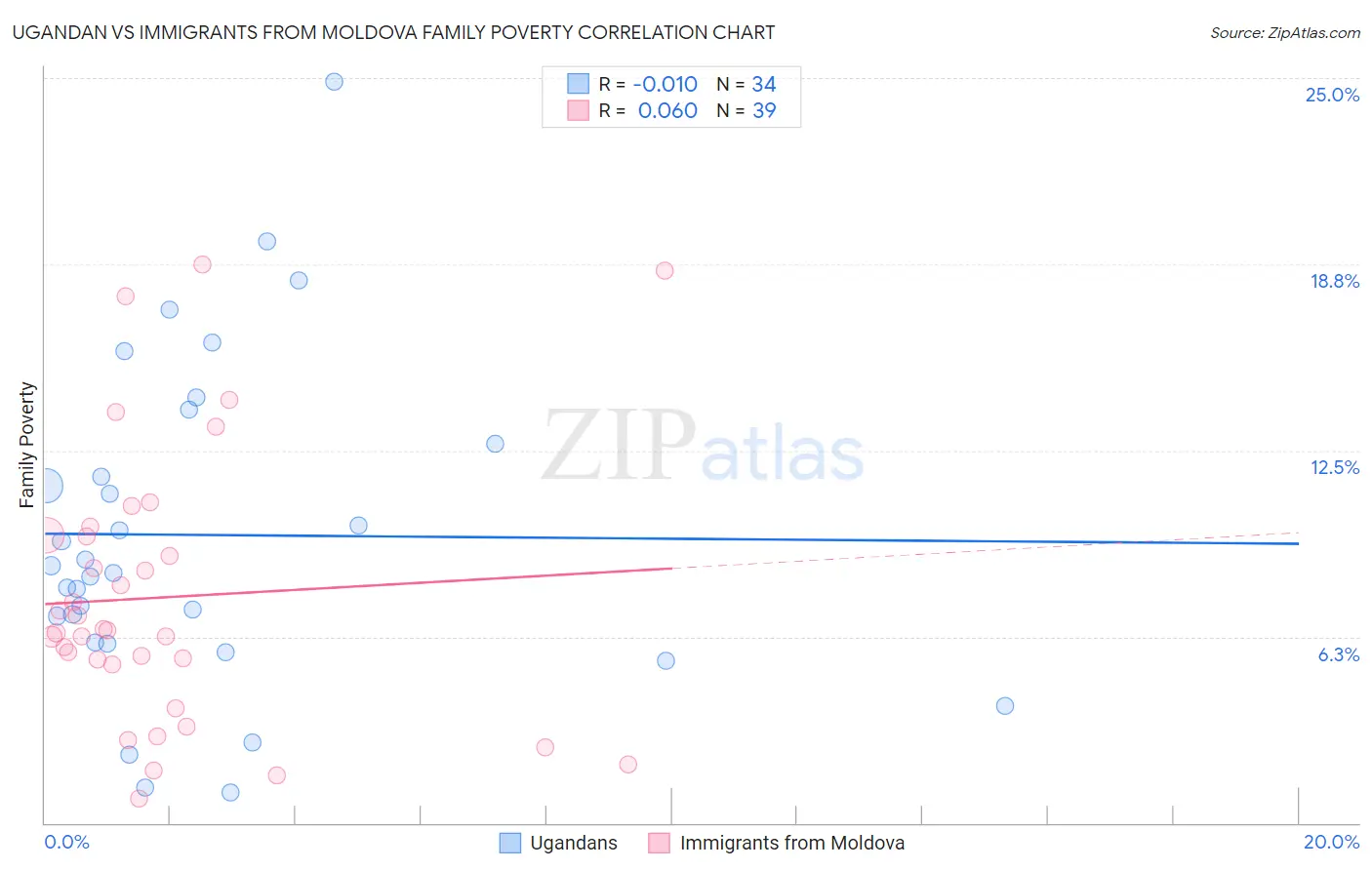 Ugandan vs Immigrants from Moldova Family Poverty