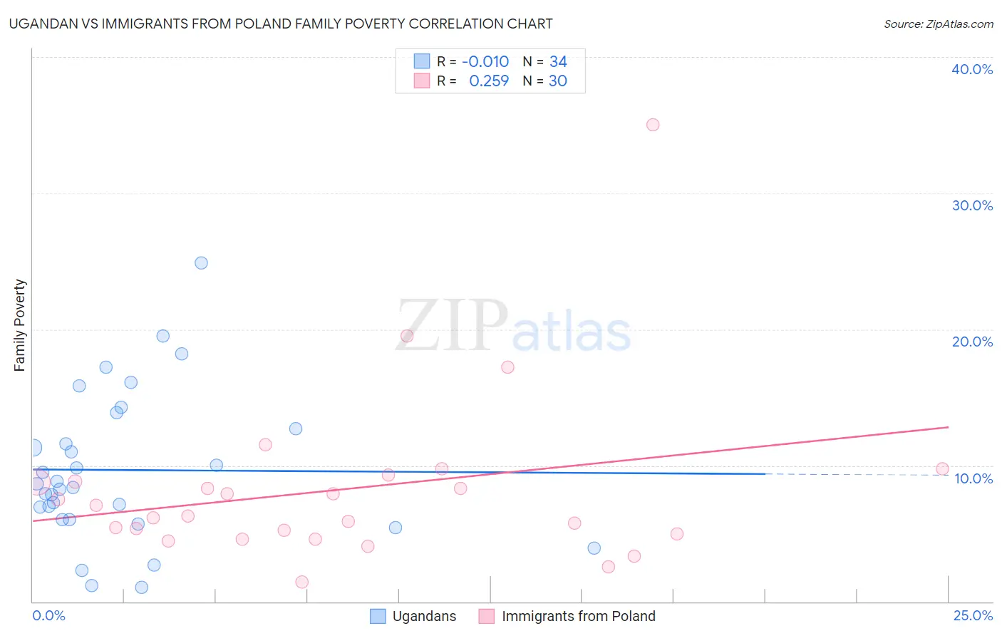 Ugandan vs Immigrants from Poland Family Poverty