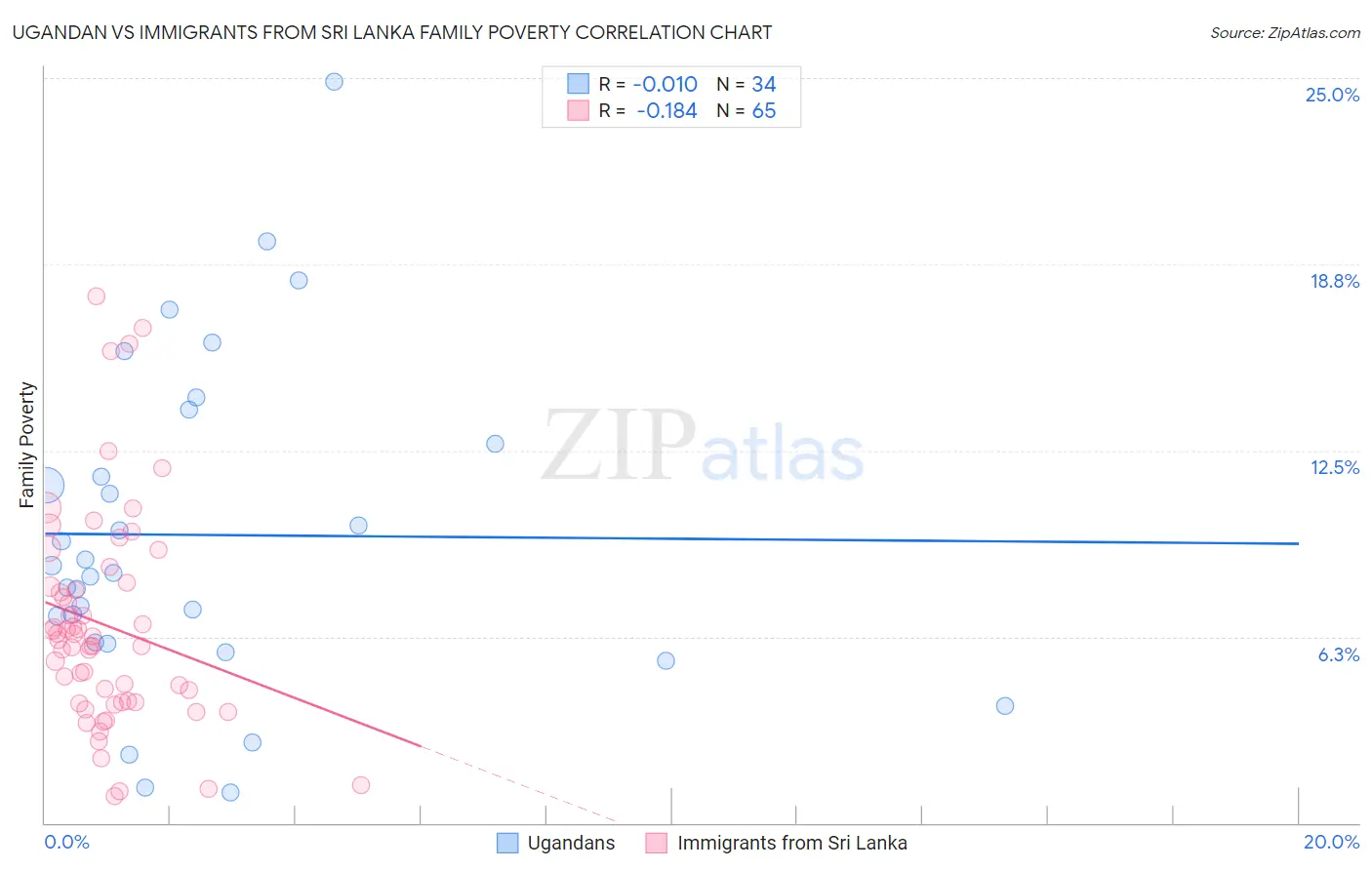 Ugandan vs Immigrants from Sri Lanka Family Poverty