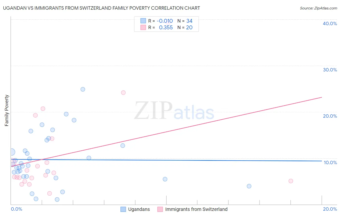 Ugandan vs Immigrants from Switzerland Family Poverty