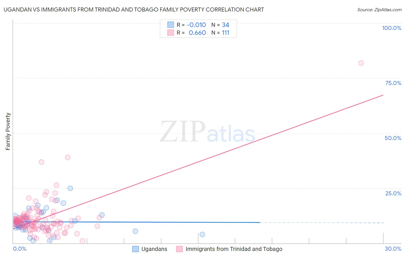 Ugandan vs Immigrants from Trinidad and Tobago Family Poverty