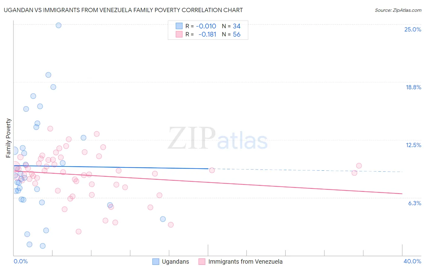 Ugandan vs Immigrants from Venezuela Family Poverty