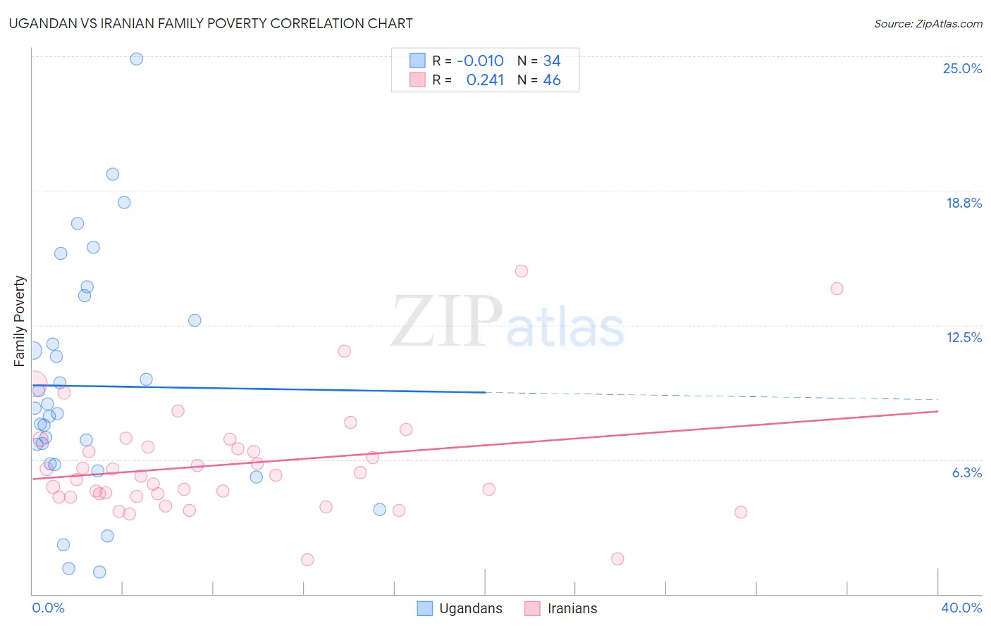Ugandan vs Iranian Family Poverty