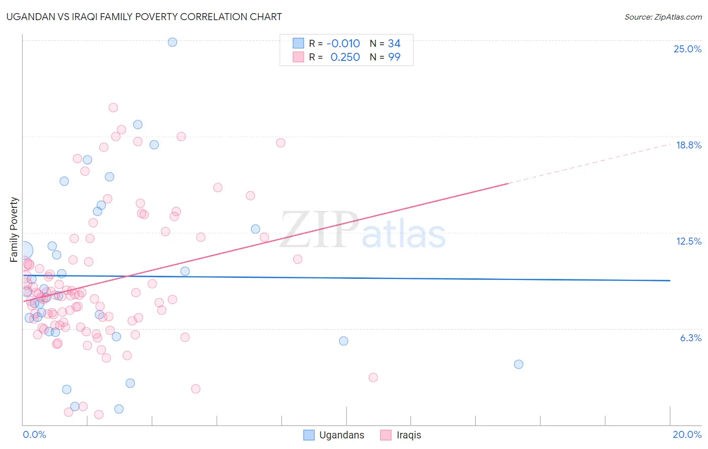 Ugandan vs Iraqi Family Poverty