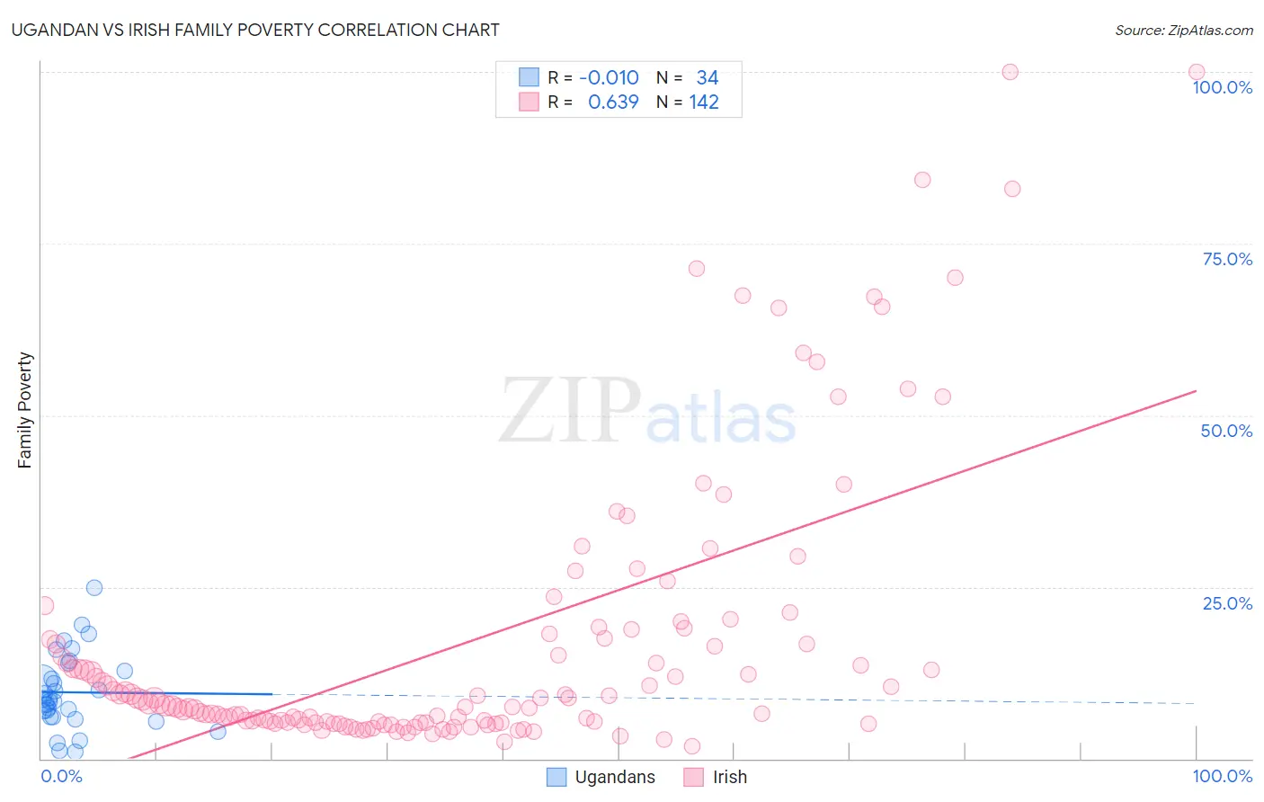 Ugandan vs Irish Family Poverty