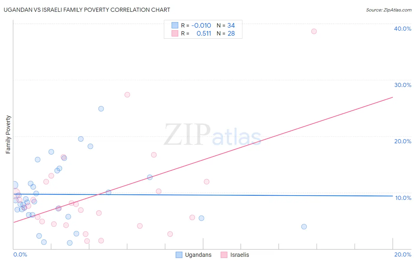Ugandan vs Israeli Family Poverty