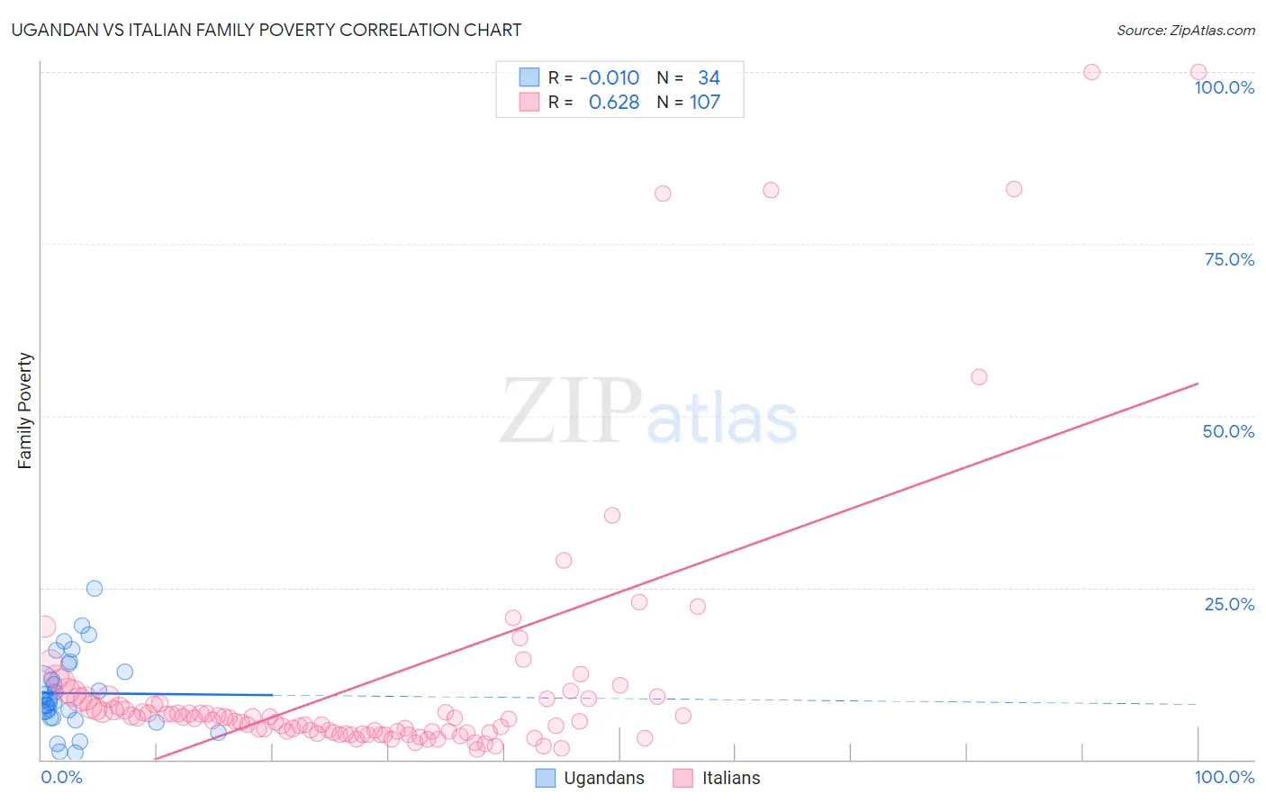 Ugandan vs Italian Family Poverty