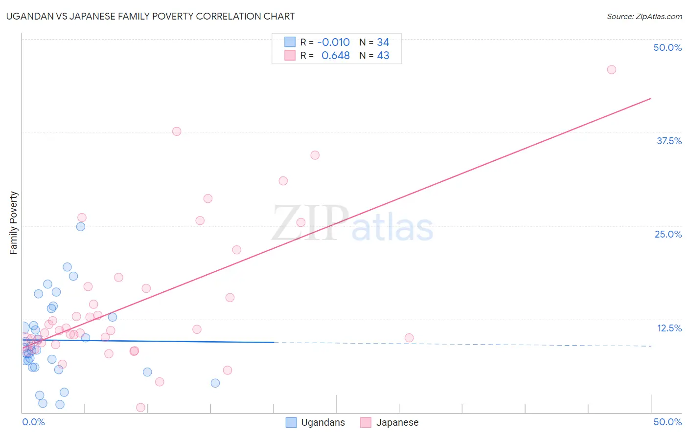 Ugandan vs Japanese Family Poverty