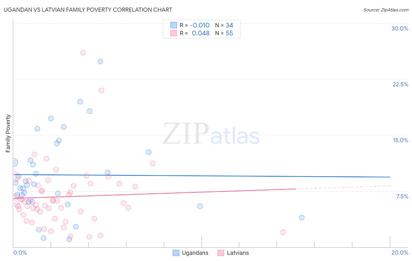 Ugandan vs Latvian Family Poverty