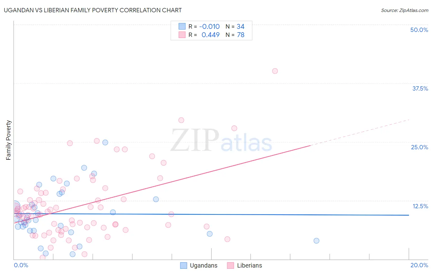 Ugandan vs Liberian Family Poverty