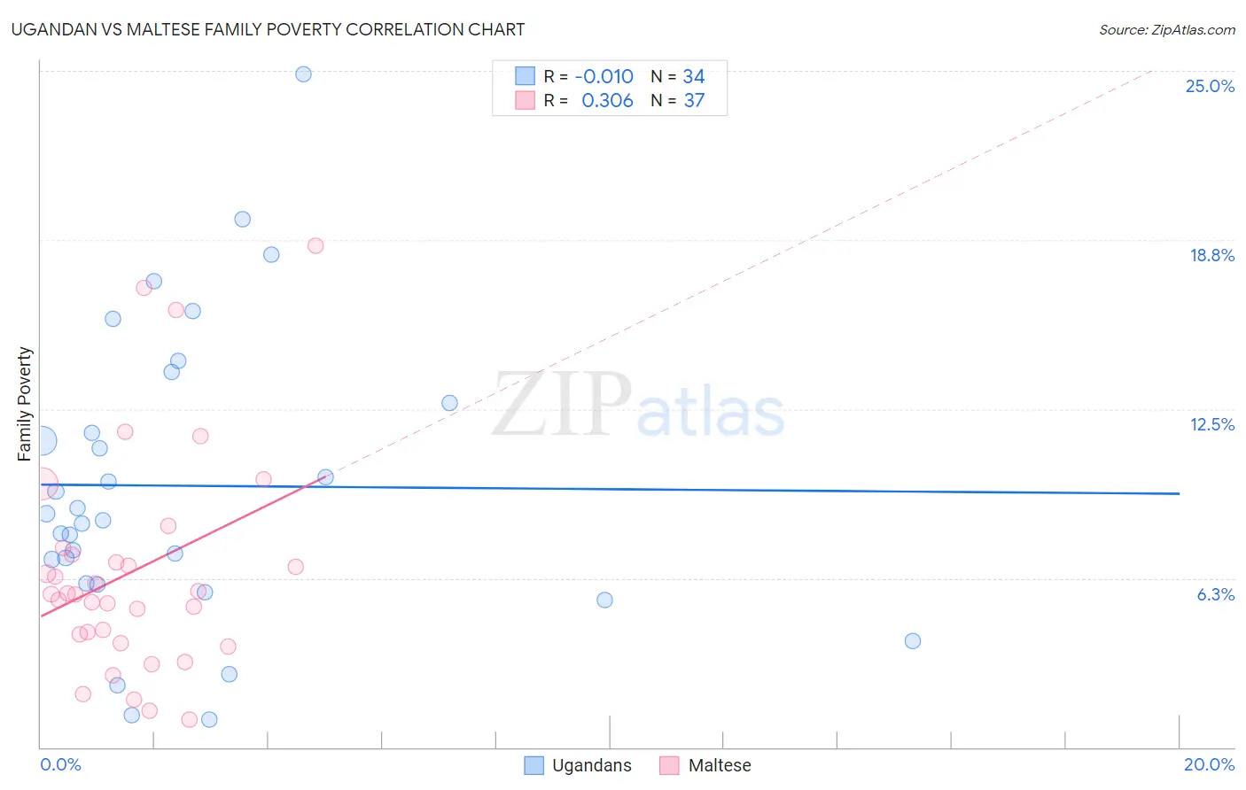 Ugandan vs Maltese Family Poverty