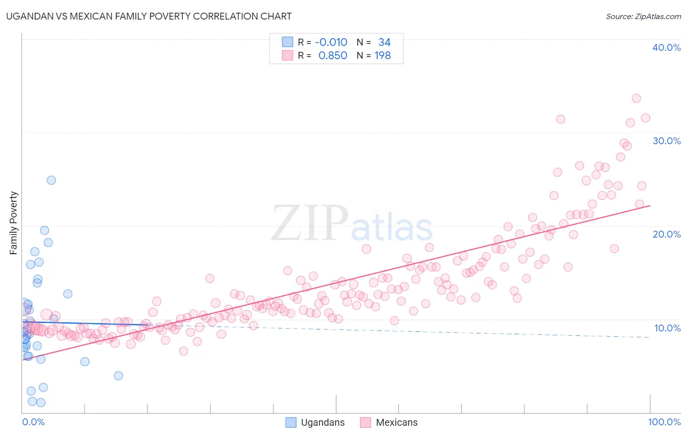 Ugandan vs Mexican Family Poverty