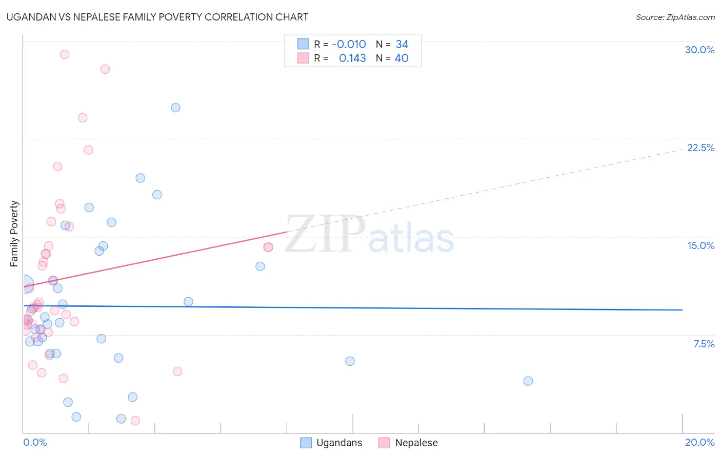 Ugandan vs Nepalese Family Poverty