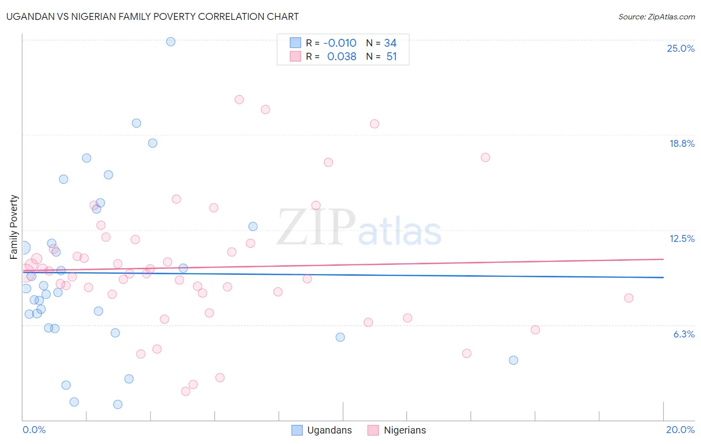 Ugandan vs Nigerian Family Poverty