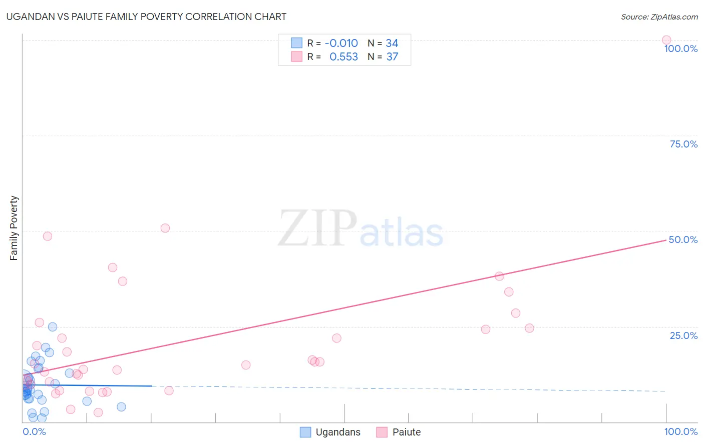 Ugandan vs Paiute Family Poverty