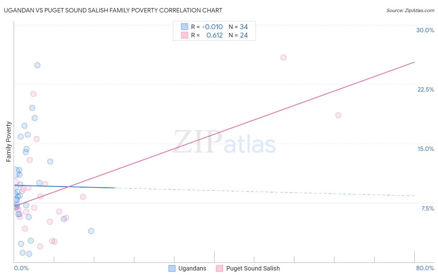 Ugandan vs Puget Sound Salish Family Poverty
