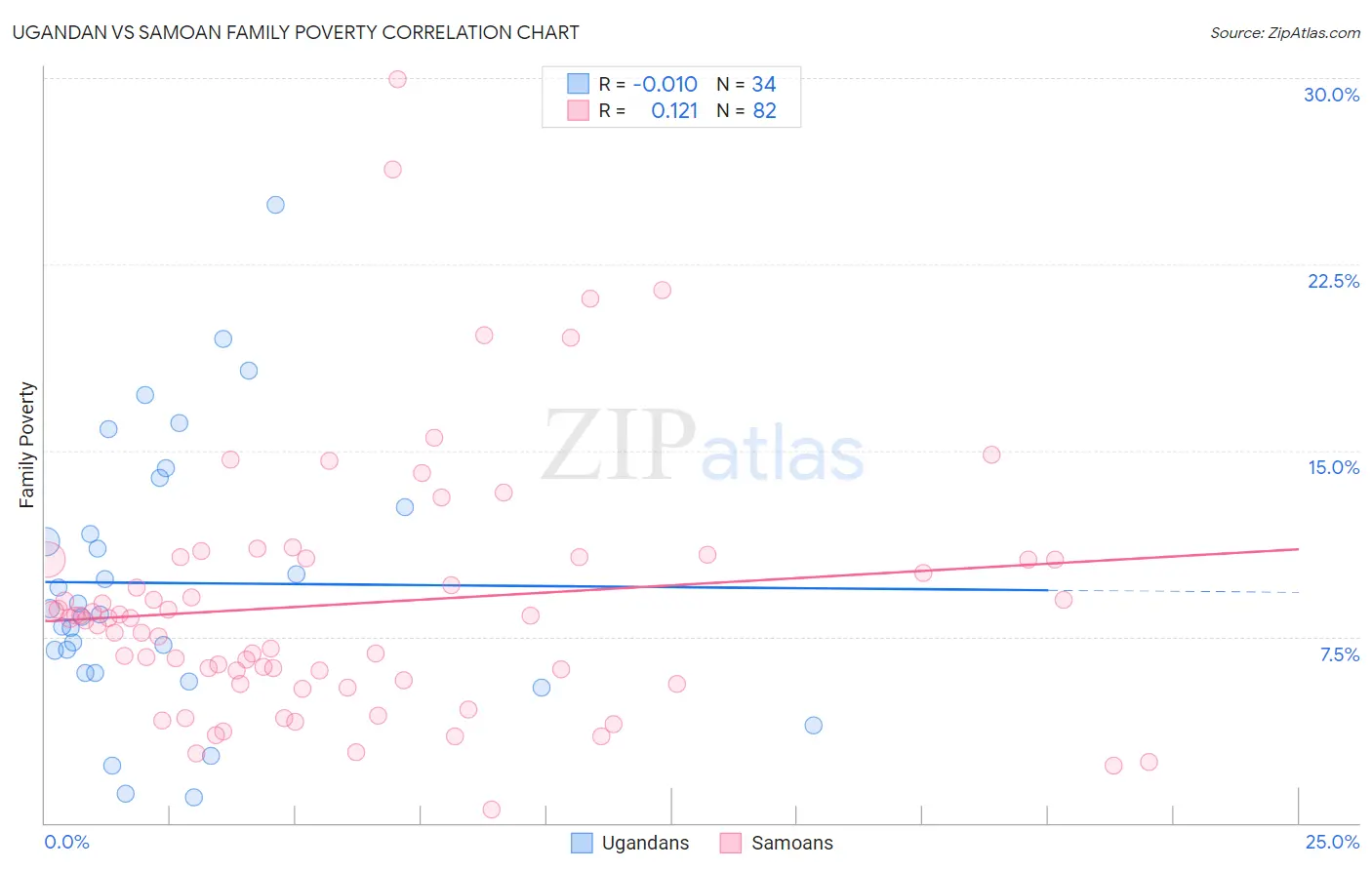 Ugandan vs Samoan Family Poverty