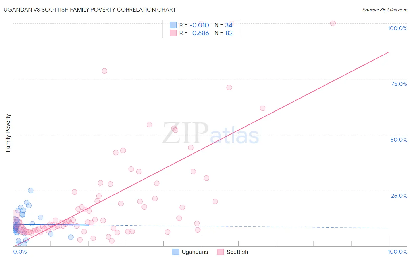 Ugandan vs Scottish Family Poverty