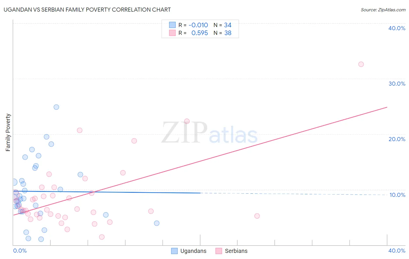 Ugandan vs Serbian Family Poverty