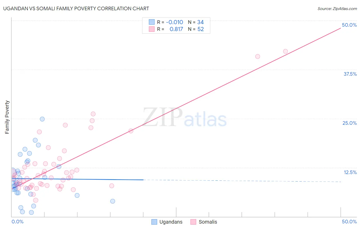 Ugandan vs Somali Family Poverty