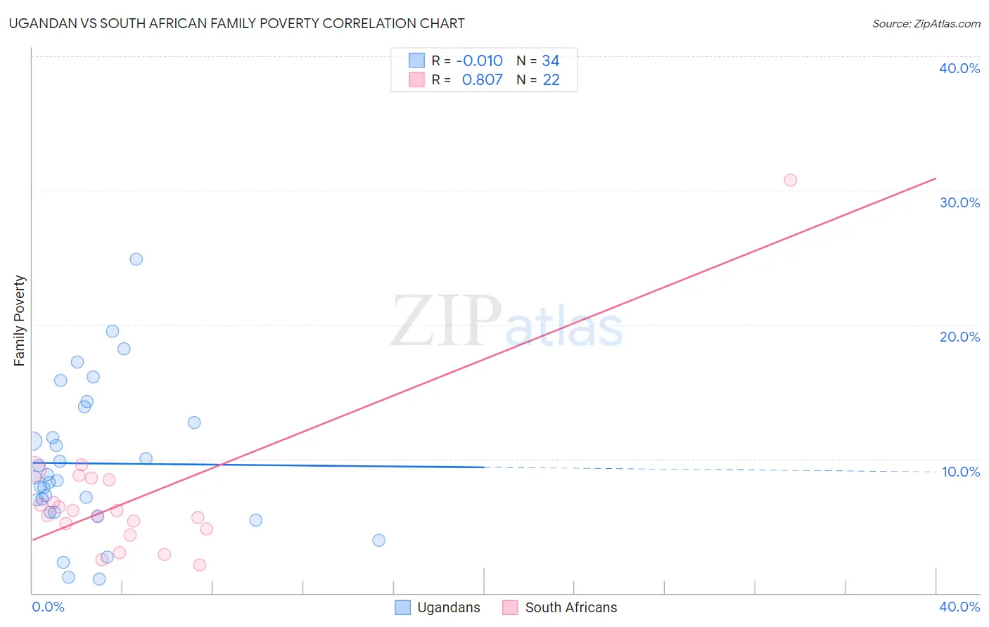 Ugandan vs South African Family Poverty